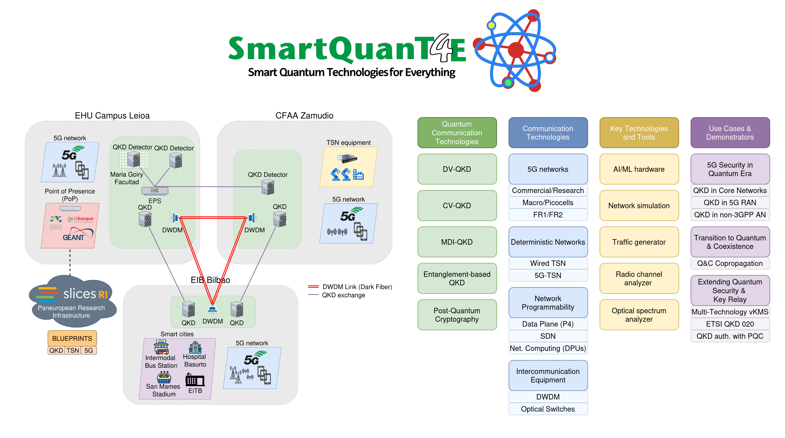SmartQuanT4E Infrastructure diagram